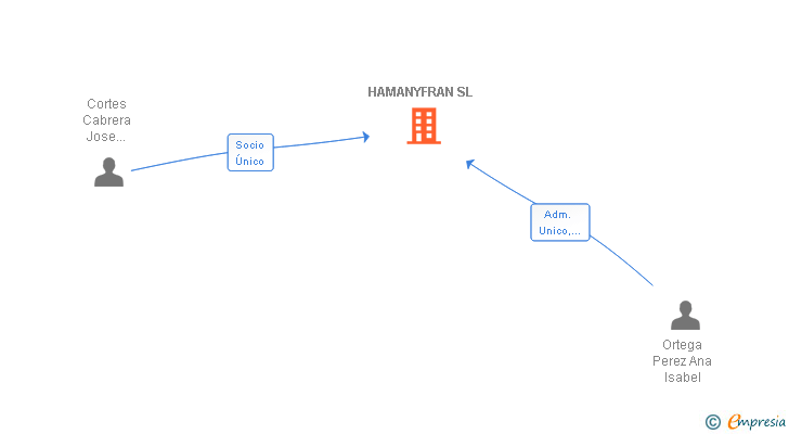 Vinculaciones societarias de HAMANYFRAN SL