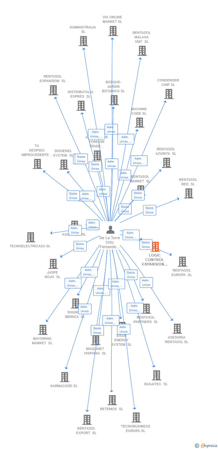 Vinculaciones societarias de LOGIC CONTROL EXPANSION SL