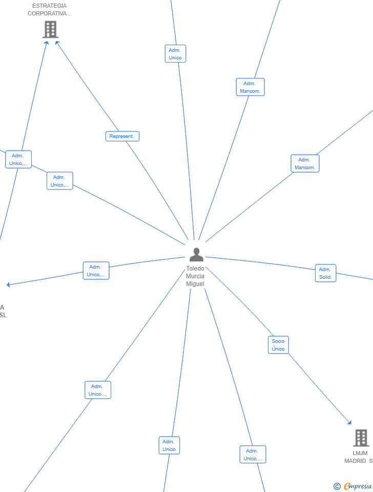 Vinculaciones societarias de BOTANACA HOLDING SL