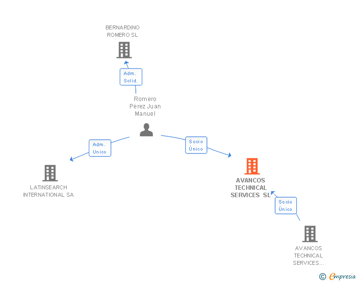 Vinculaciones societarias de AVANCOS TECHNICAL SERVICES SL