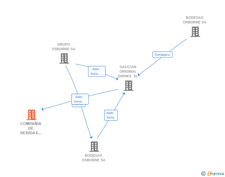 Vinculaciones societarias de COMPAÑIA DE BEBIDAS SINGULARES SL