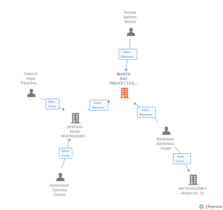 Vinculaciones societarias de MANTA RAY PROYECTOS GLOBALES SL