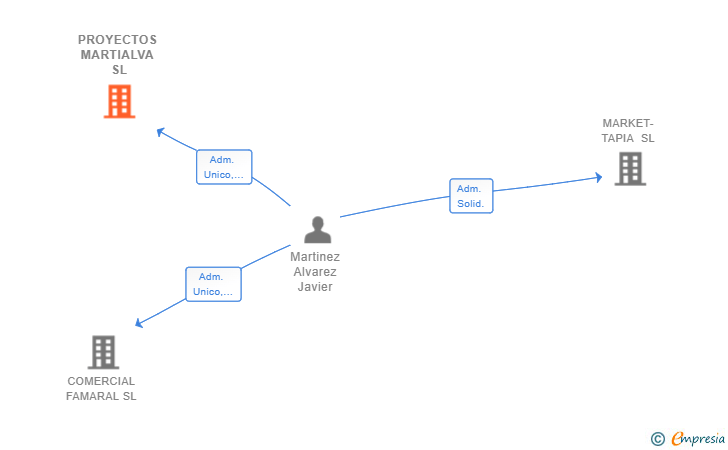 Vinculaciones societarias de PROYECTOS MARTIALVA SL