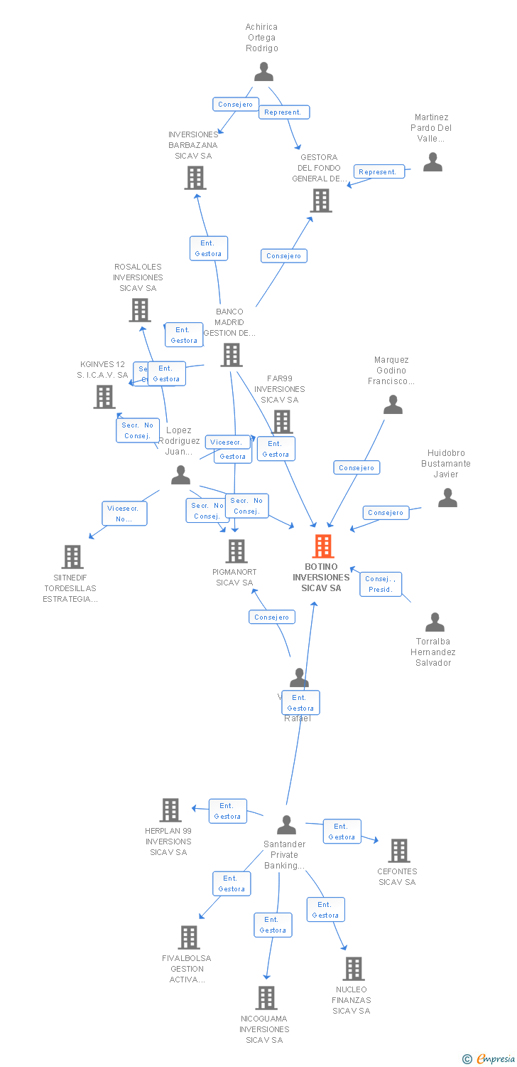 Vinculaciones societarias de BOTINO INVERSIONES SICAV SA