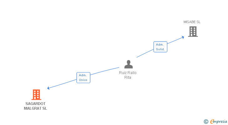 Vinculaciones societarias de SAGARDOT MALGRAT SL