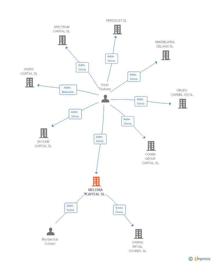 Vinculaciones societarias de MELENIA CAPITAL SL