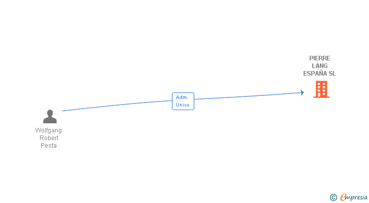 Vinculaciones societarias de PIERRE LANG ESPAÑA SL