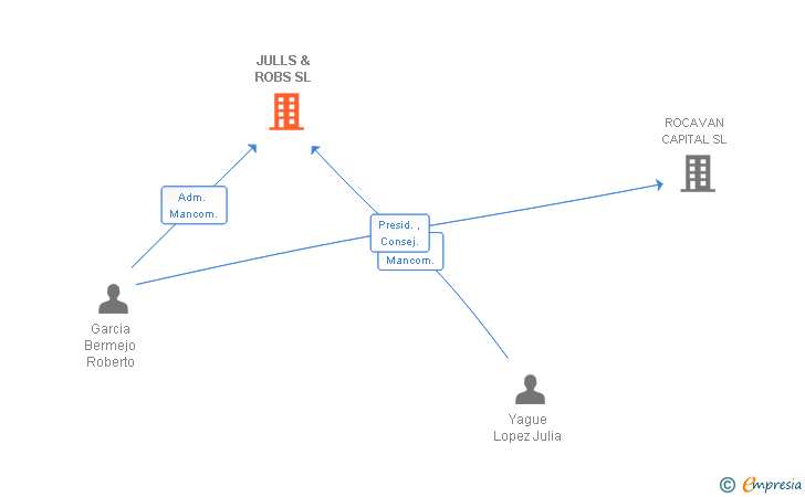 Vinculaciones societarias de JULLS & ROBS SL
