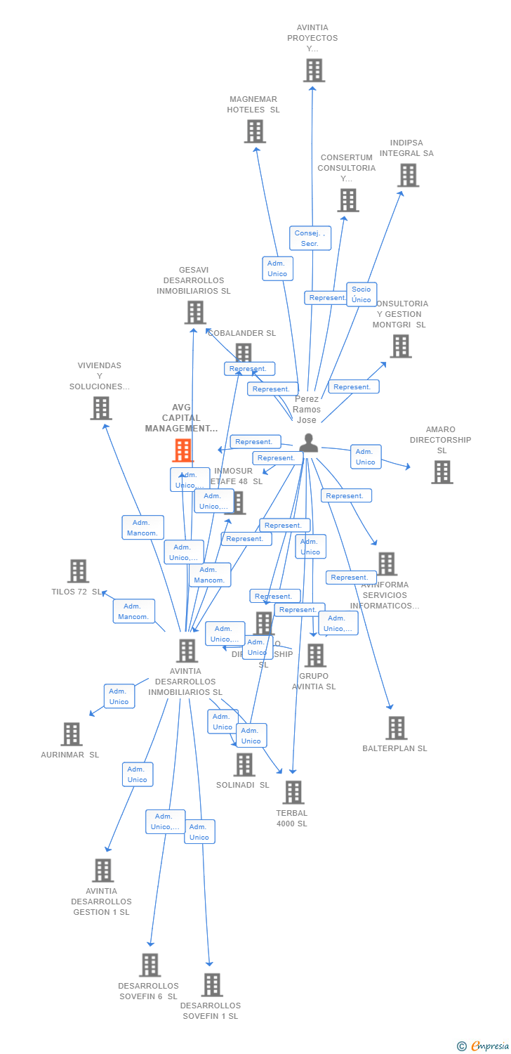 Vinculaciones societarias de AVG CAPITAL MANAGEMENT 3 SL
