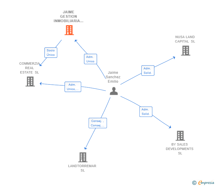 Vinculaciones societarias de JAIME GESTION INMOBILIARIA SLNE