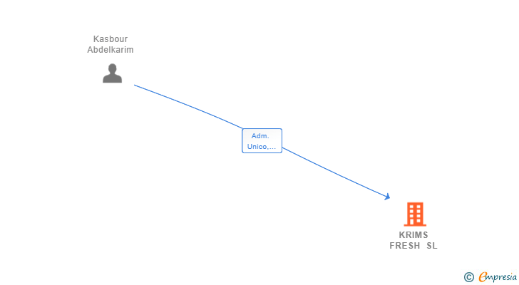 Vinculaciones societarias de KRIMS FRESH SL