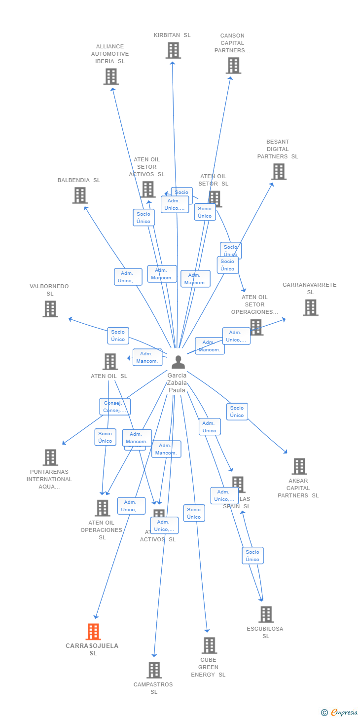 Vinculaciones societarias de CARRASOJUELA SL