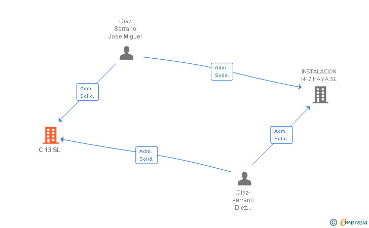 Vinculaciones societarias de C 13 SL