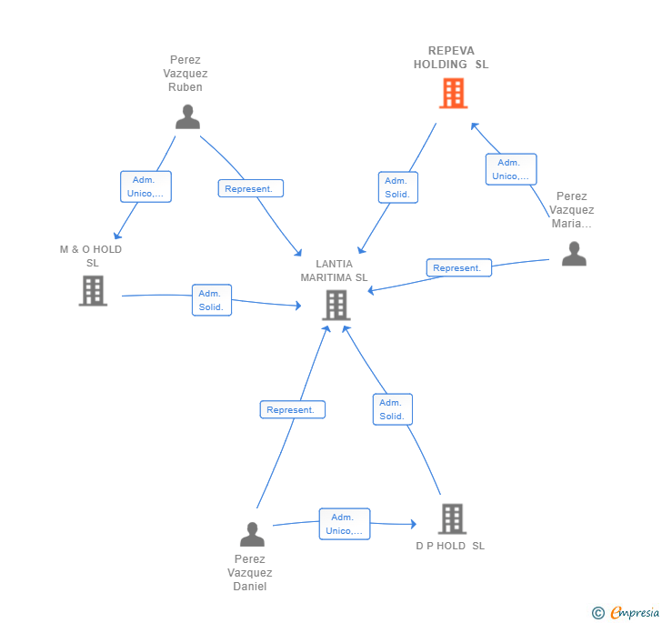 Vinculaciones societarias de REPEVA HOLDING SL