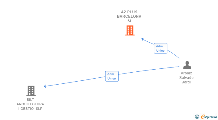 Vinculaciones societarias de A2 PLUS BARCELONA SL