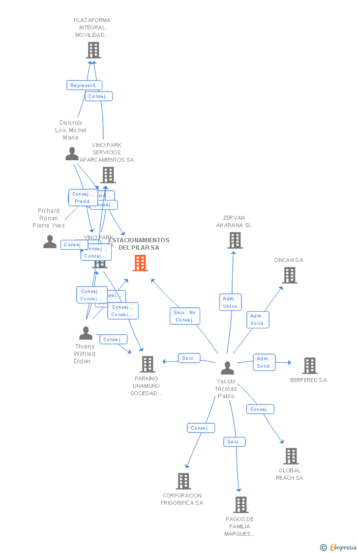 Vinculaciones societarias de ESTACIONAMIENTOS DEL PILAR SA