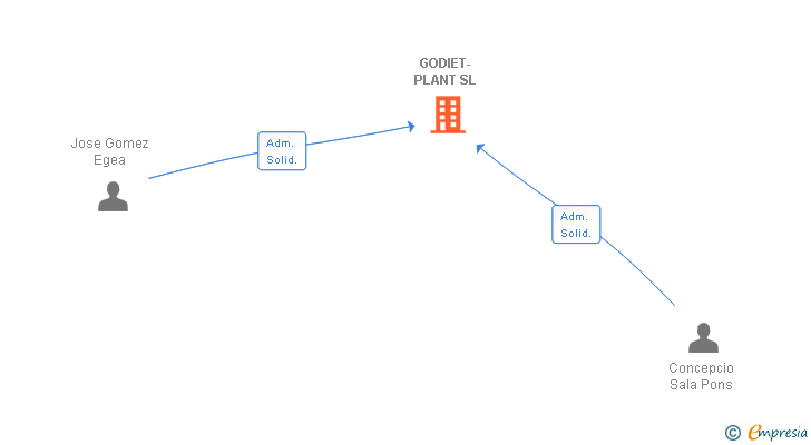 Vinculaciones societarias de GODIET-PLANT SL
