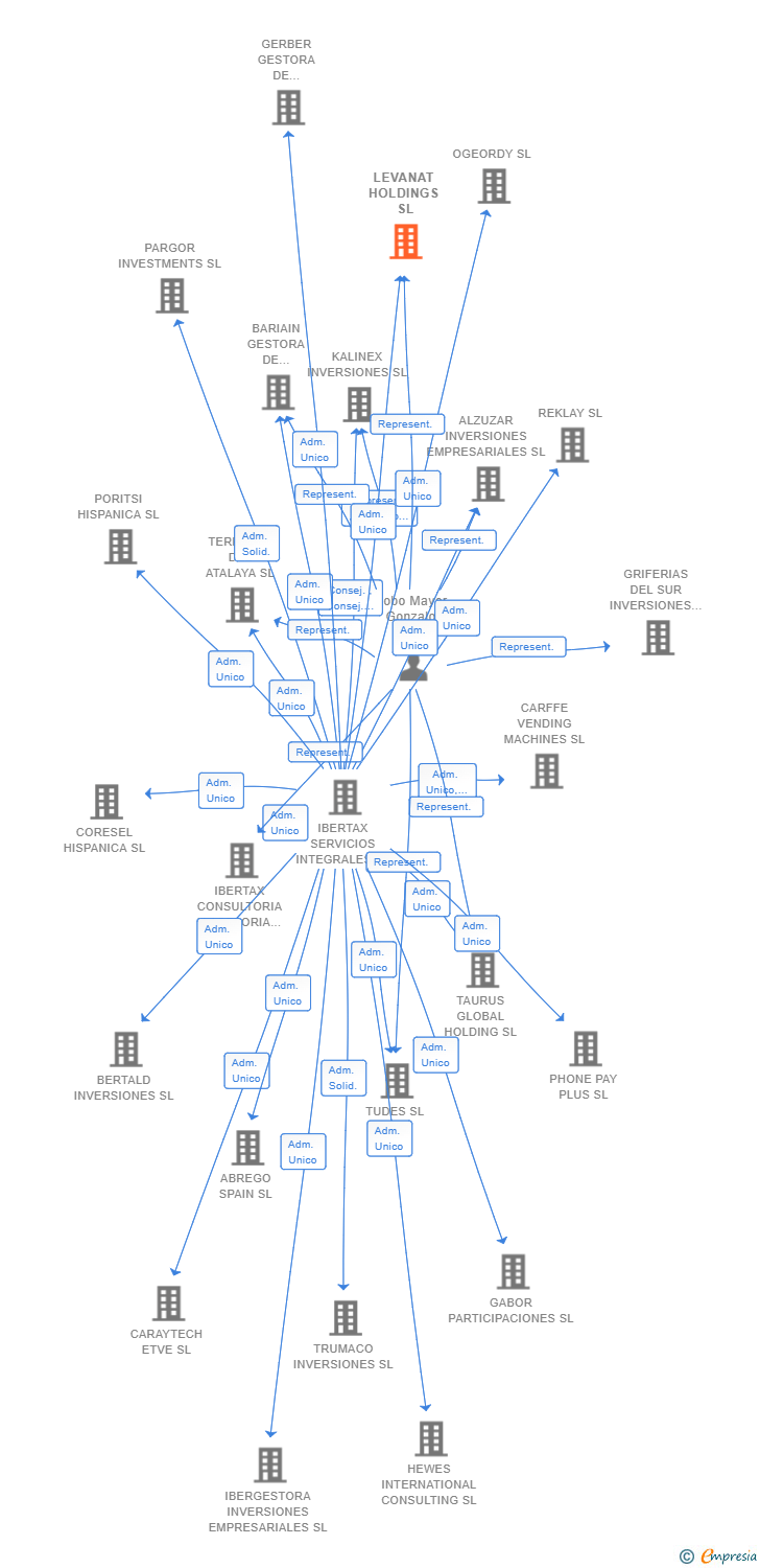 Vinculaciones societarias de LEVANAT HOLDINGS SL