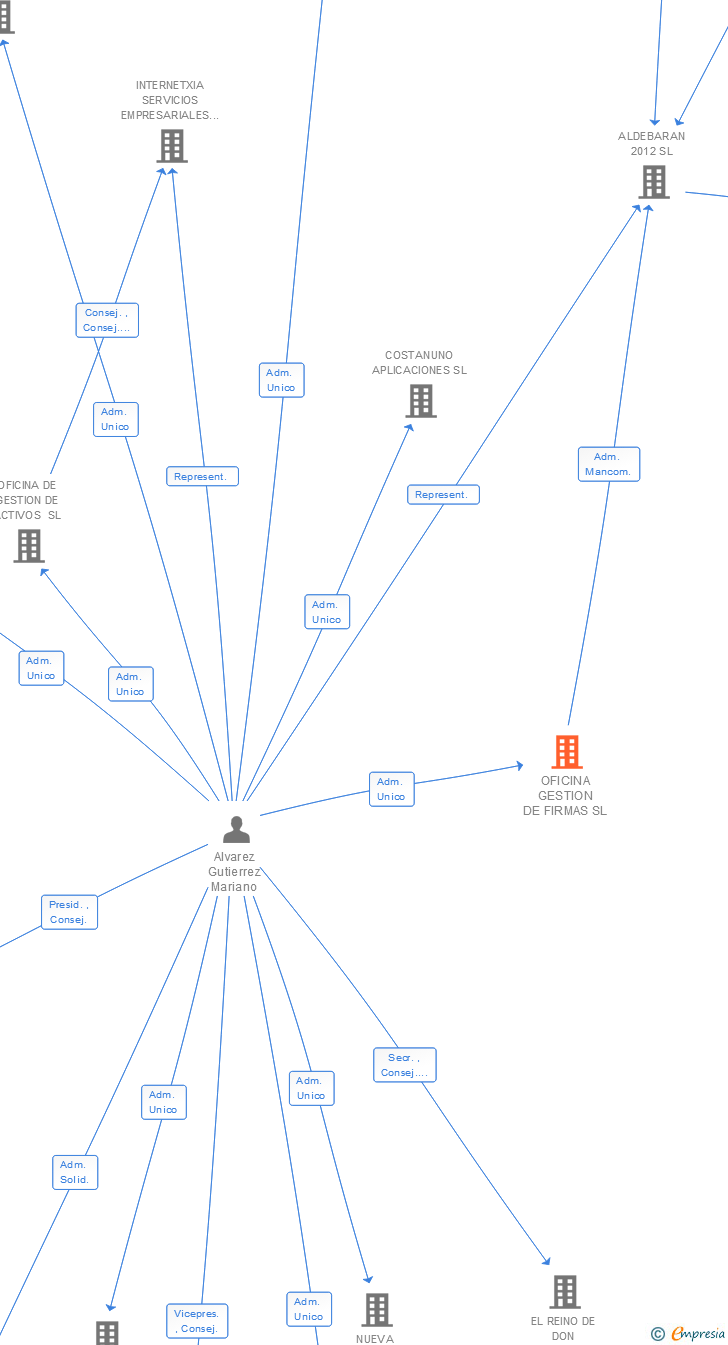 Vinculaciones societarias de OFICINA GESTION DE FIRMAS SL