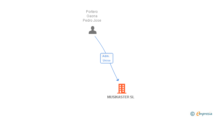 Vinculaciones societarias de MUSIKASTER SL