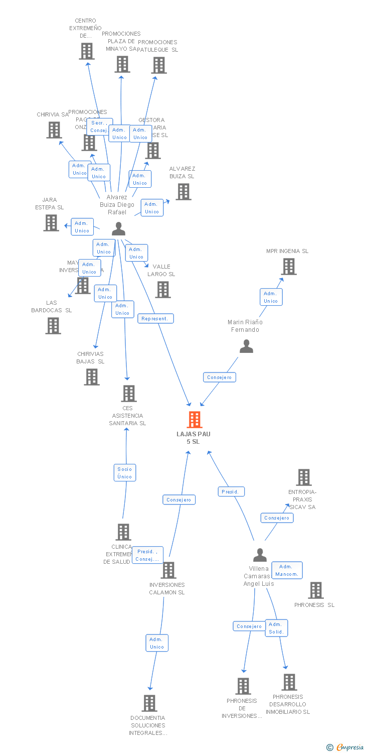 Vinculaciones societarias de LAJAS PAU 5 SL