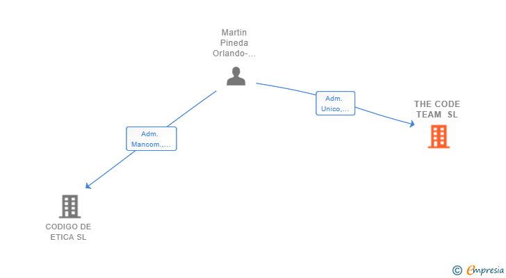 Vinculaciones societarias de THE CODE TEAM SL