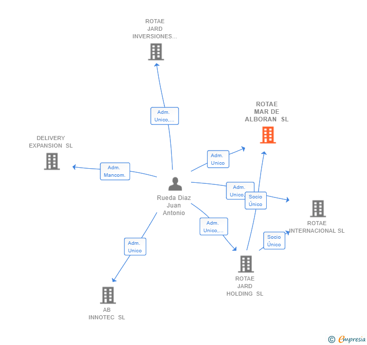 Vinculaciones societarias de ROTAE MAR DE ALBORAN SL