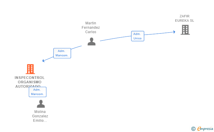 Vinculaciones societarias de INSPECONTROL ORGANISMO AUTORIZADO SL
