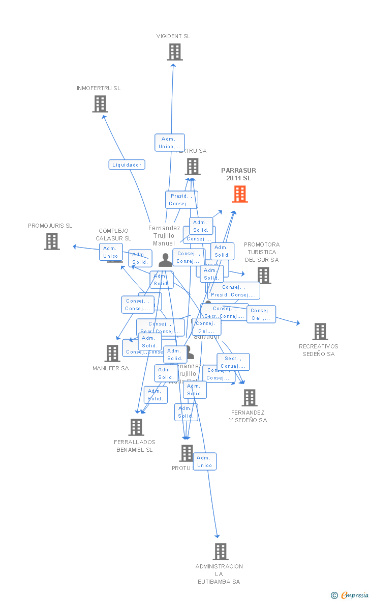 Vinculaciones societarias de PARRASUR 2011 SL