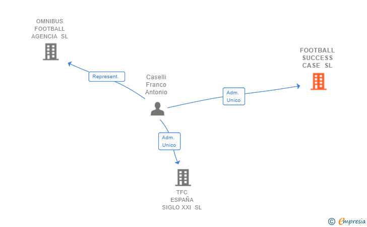Vinculaciones societarias de FOOTBALL SUCCESS CASE SL