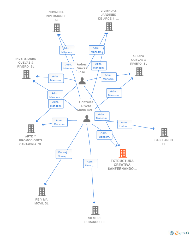 Vinculaciones societarias de ESTRUCTURA CREATIVA SANFERNANDO SL