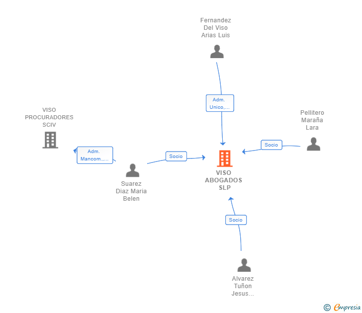 Vinculaciones societarias de VISO ABOGADOS SLP
