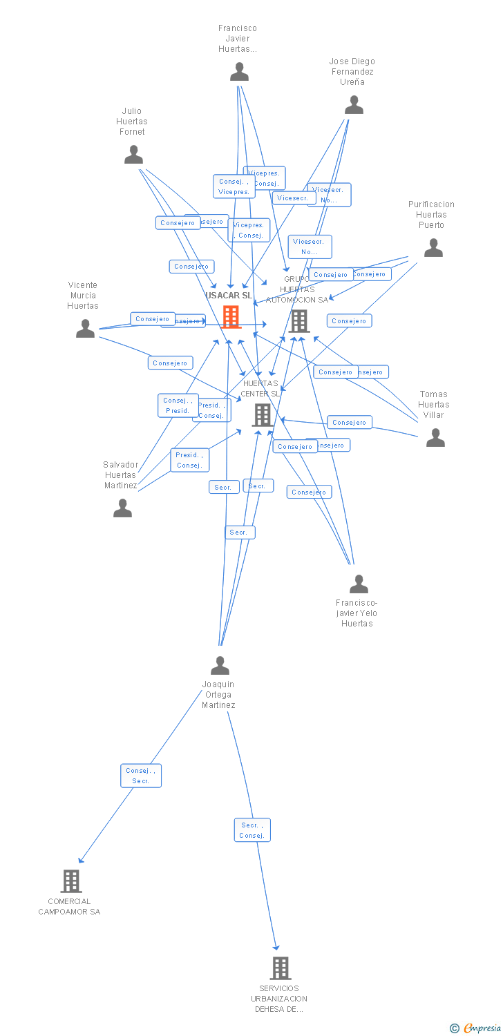 Vinculaciones societarias de USACAR SL