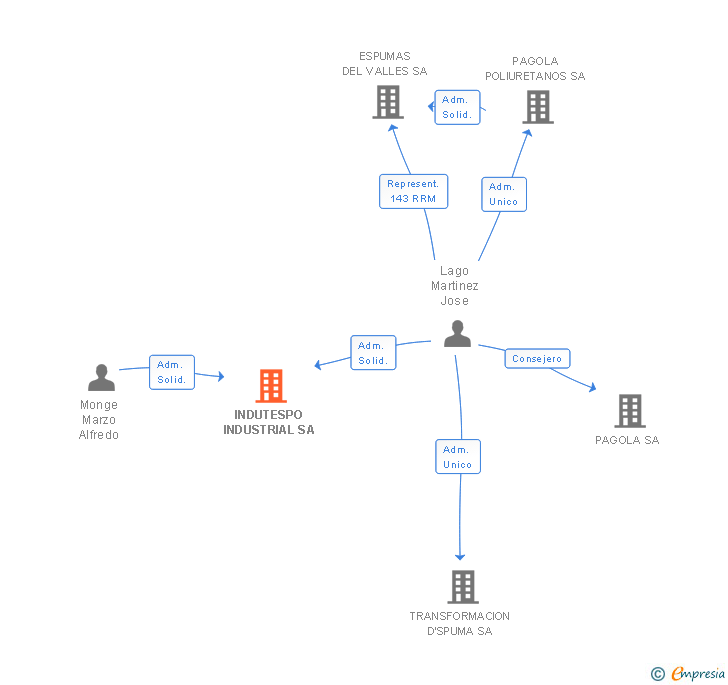 Vinculaciones societarias de INDUTESPO INDUSTRIAL SA