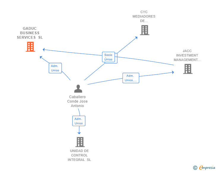 Vinculaciones societarias de GADUC BUSINESS SERVICES SL