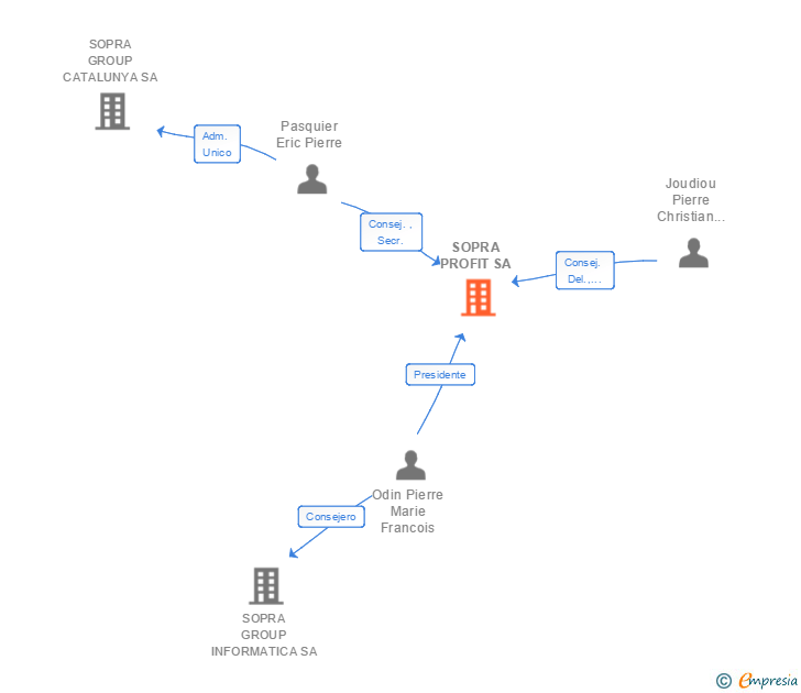 Vinculaciones societarias de SOPRA STERIA ESPAÑA SA