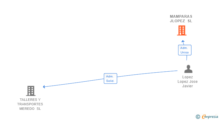 Vinculaciones societarias de MAMPARAS JLOPEZ SL
