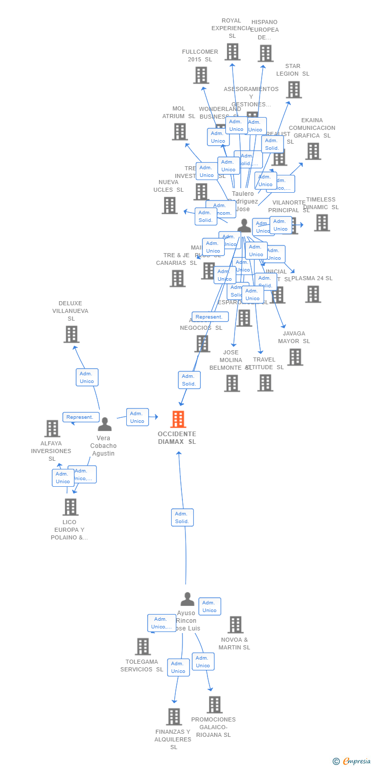 Vinculaciones societarias de OCCIDENTE DIAMAX SL