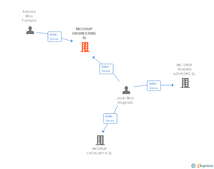 Vinculaciones societarias de MICGRUP ENGINEERING SL