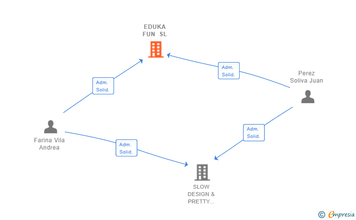 Vinculaciones societarias de EDUKA FUN SL
