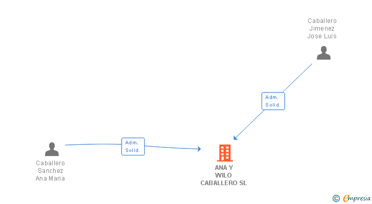 Vinculaciones societarias de ANA Y WILO CABALLERO SL