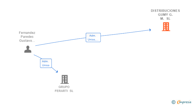 Vinculaciones societarias de DISTRIBUCIONES GUMY G.M. SL