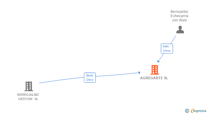 Vinculaciones societarias de AGREGARTE SL