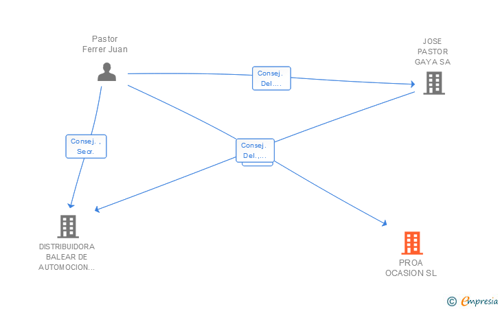 Vinculaciones societarias de PROA OCASION SL