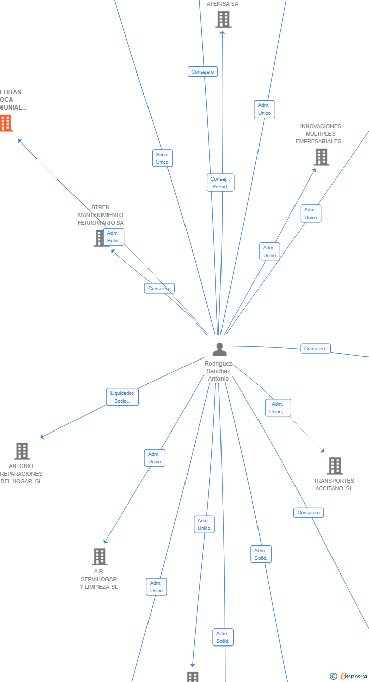 Vinculaciones societarias de HEREDITAS ROCA PATRIMONIAL SL