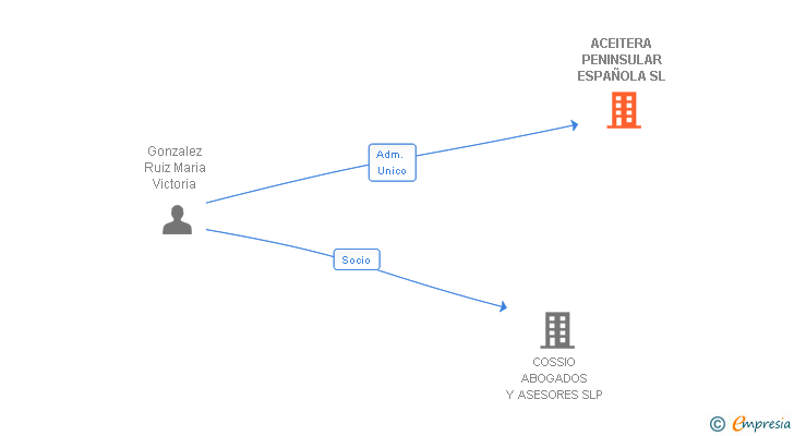 Vinculaciones societarias de ACEITERA PENINSULAR ESPAÑOLA SL