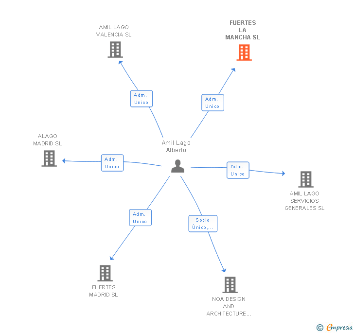 Vinculaciones societarias de FUERTES LA MANCHA SL