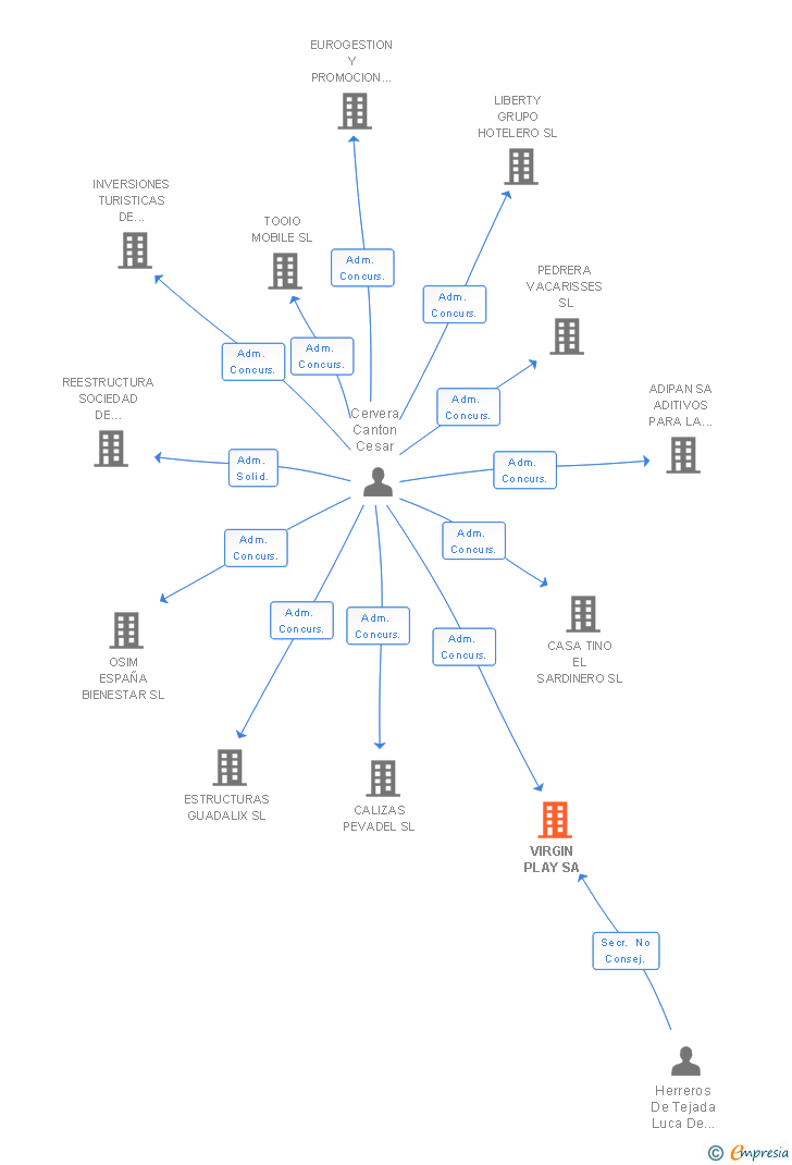 Vinculaciones societarias de VIRGIN PLAY SA