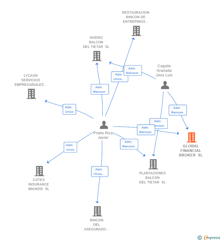 Vinculaciones societarias de GLOBAL FINANCIAL BROKER SL