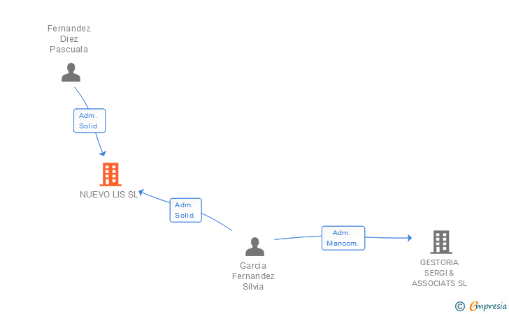 Vinculaciones societarias de NUEVO LIS SL